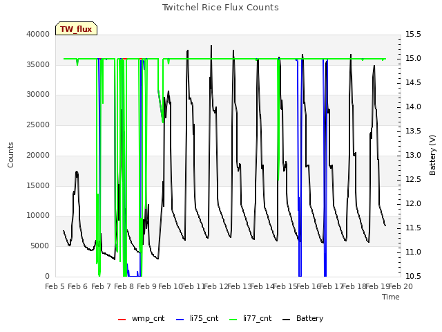 plot of Twitchel Rice Flux Counts