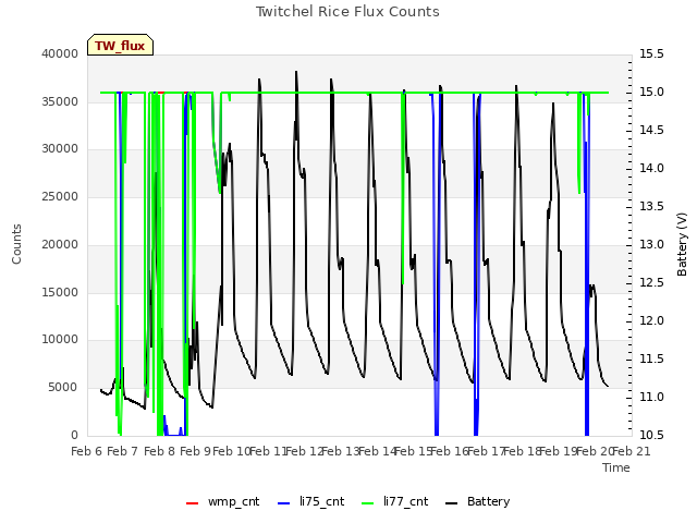 plot of Twitchel Rice Flux Counts