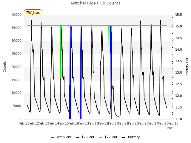 plot of Twitchel Rice Flux Counts