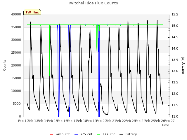 plot of Twitchel Rice Flux Counts