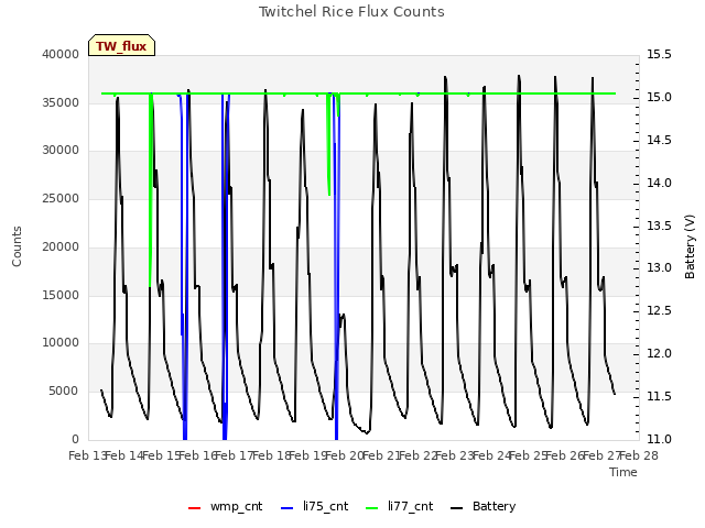 plot of Twitchel Rice Flux Counts