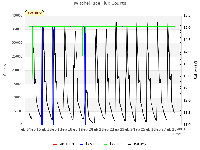 plot of Twitchel Rice Flux Counts