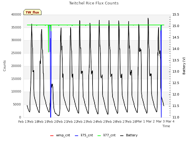 plot of Twitchel Rice Flux Counts