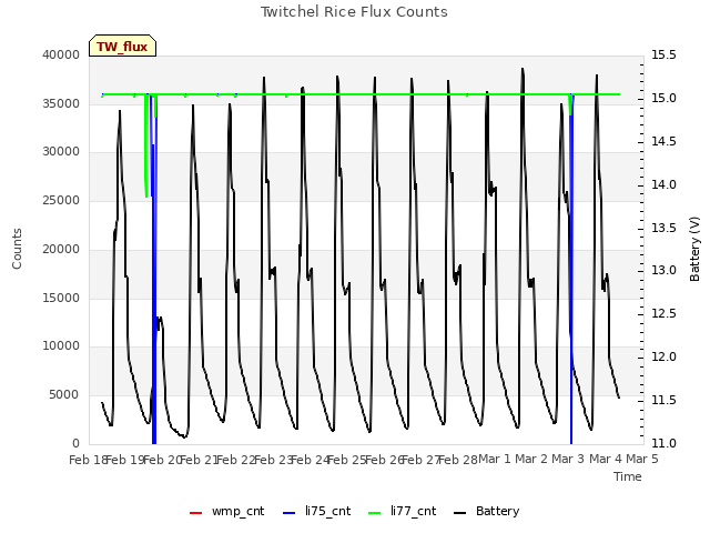 plot of Twitchel Rice Flux Counts