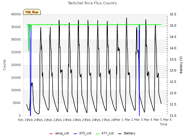 plot of Twitchel Rice Flux Counts