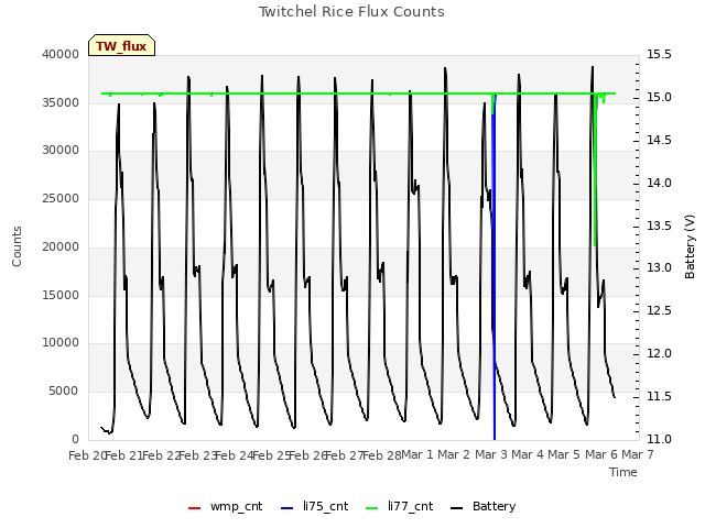 plot of Twitchel Rice Flux Counts