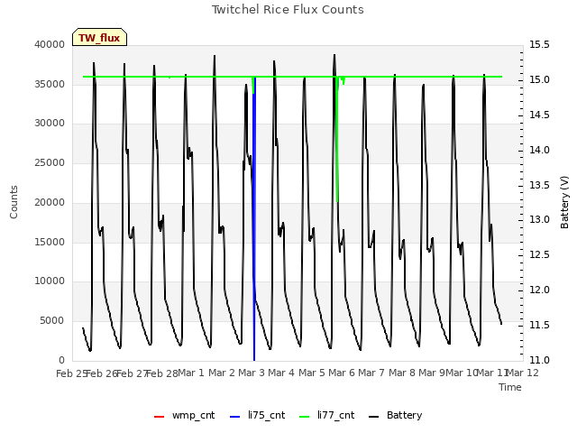 plot of Twitchel Rice Flux Counts