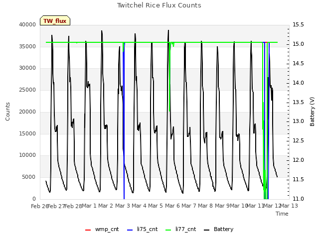 plot of Twitchel Rice Flux Counts