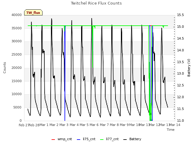 plot of Twitchel Rice Flux Counts