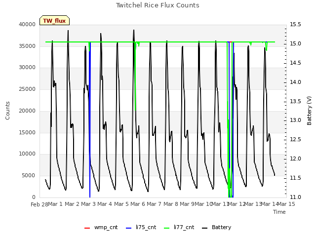 plot of Twitchel Rice Flux Counts