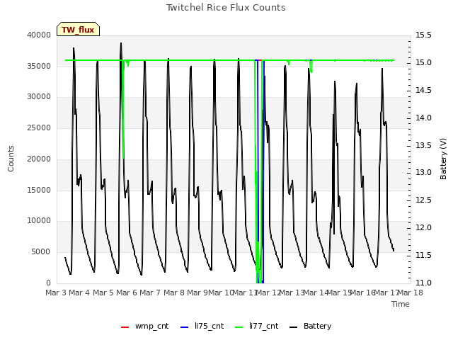 plot of Twitchel Rice Flux Counts