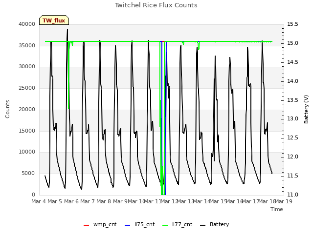 plot of Twitchel Rice Flux Counts