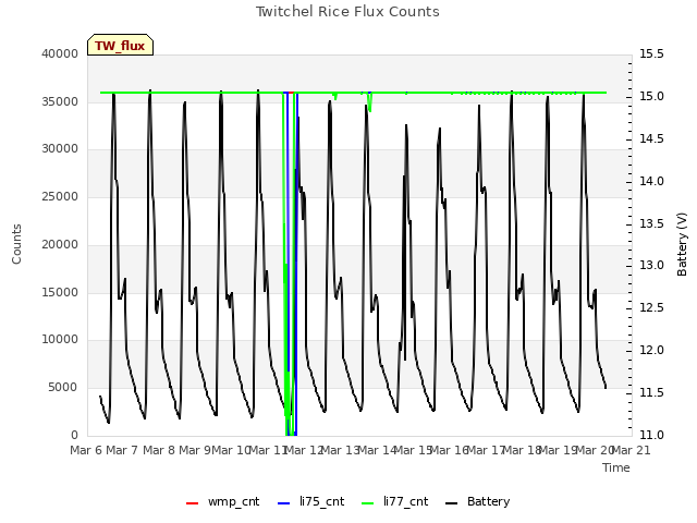 plot of Twitchel Rice Flux Counts