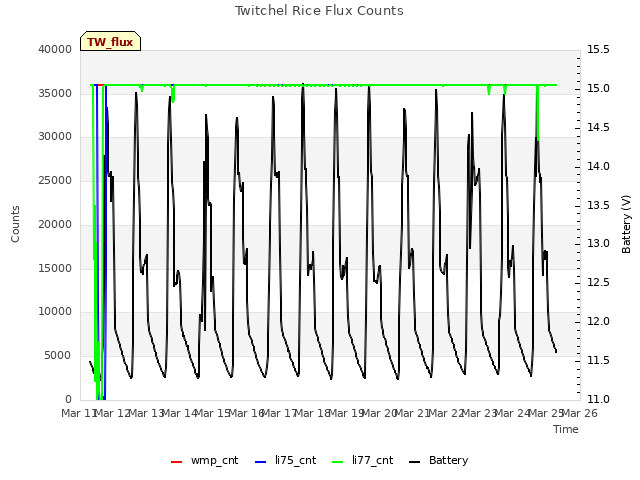 plot of Twitchel Rice Flux Counts