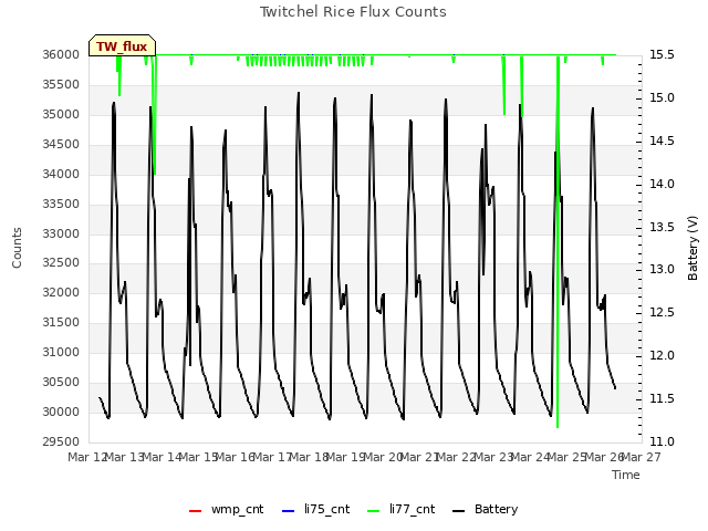 plot of Twitchel Rice Flux Counts