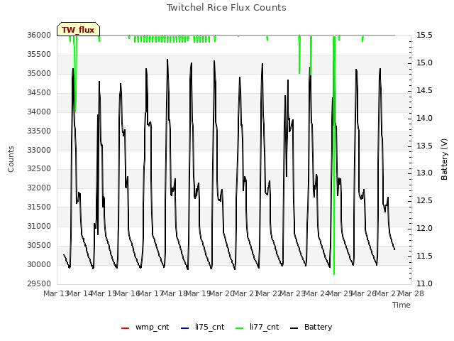 plot of Twitchel Rice Flux Counts