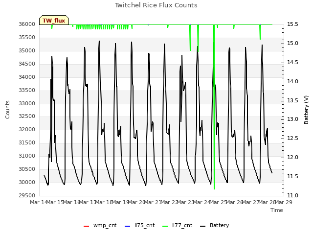 plot of Twitchel Rice Flux Counts