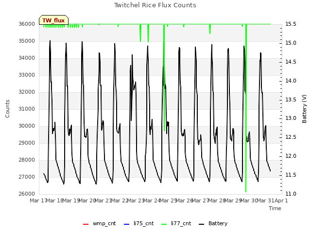 plot of Twitchel Rice Flux Counts