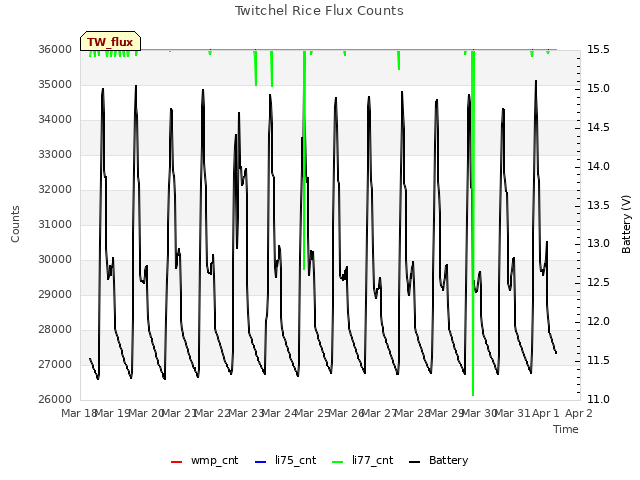 plot of Twitchel Rice Flux Counts