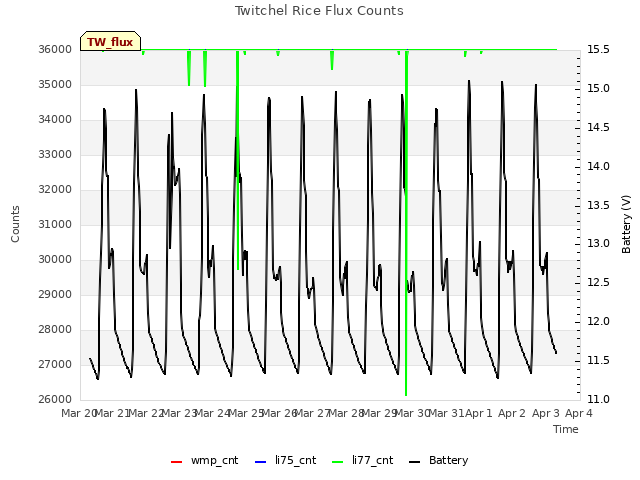 plot of Twitchel Rice Flux Counts