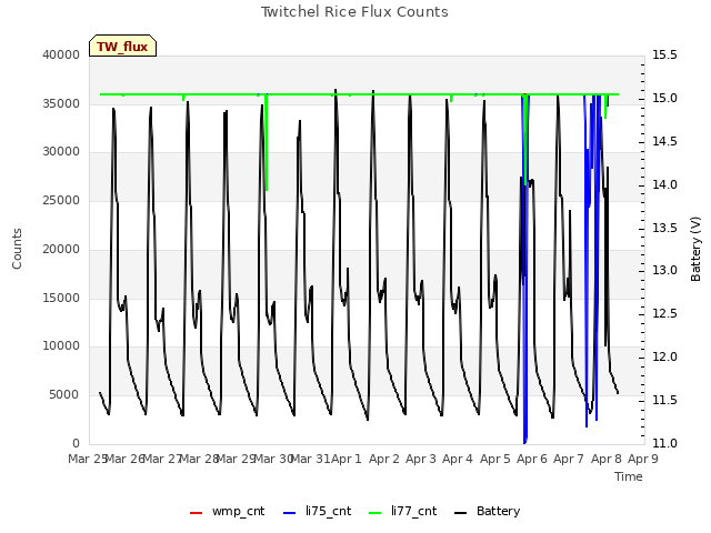 plot of Twitchel Rice Flux Counts