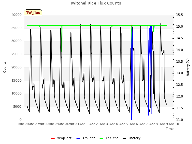 plot of Twitchel Rice Flux Counts