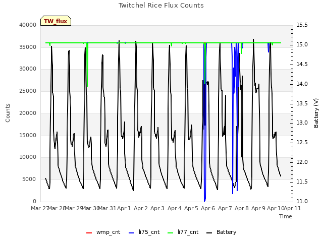 plot of Twitchel Rice Flux Counts