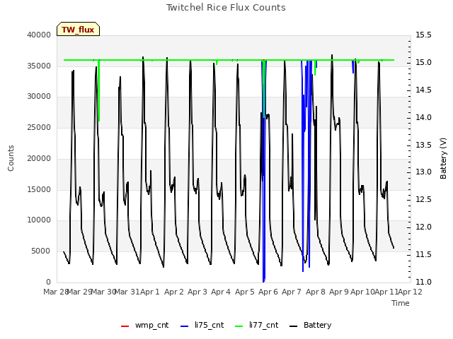 plot of Twitchel Rice Flux Counts