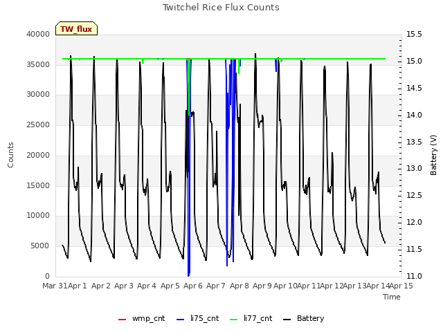 plot of Twitchel Rice Flux Counts