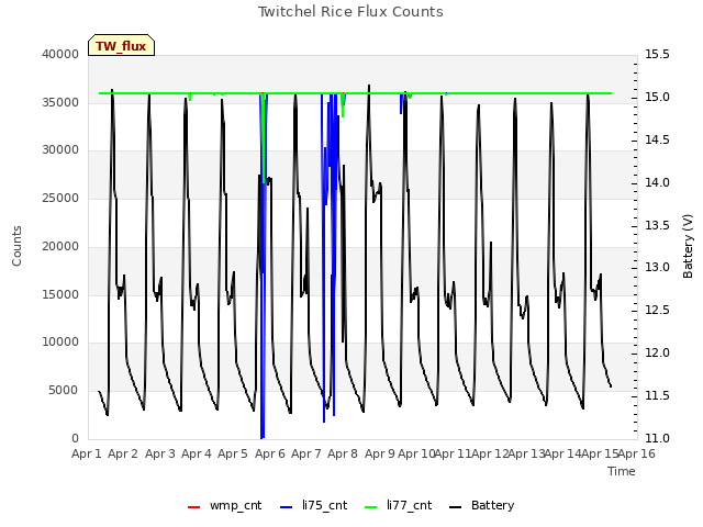 plot of Twitchel Rice Flux Counts