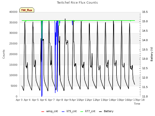 plot of Twitchel Rice Flux Counts