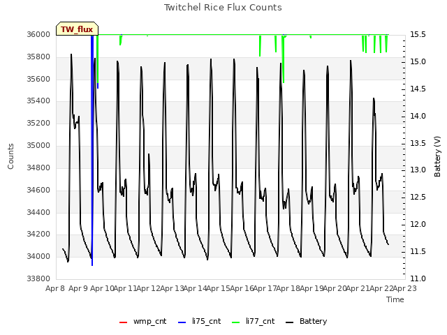 plot of Twitchel Rice Flux Counts
