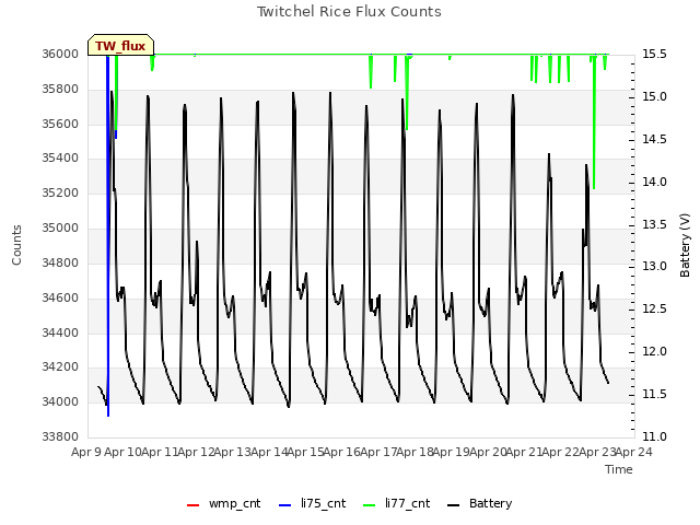 plot of Twitchel Rice Flux Counts