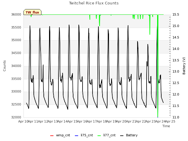 plot of Twitchel Rice Flux Counts