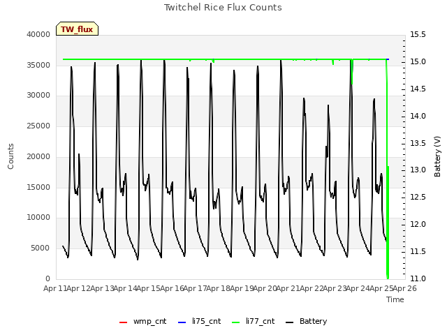 plot of Twitchel Rice Flux Counts