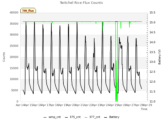 plot of Twitchel Rice Flux Counts