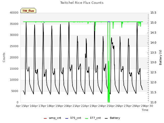 plot of Twitchel Rice Flux Counts