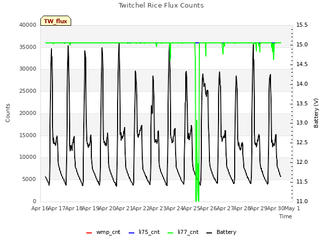 plot of Twitchel Rice Flux Counts