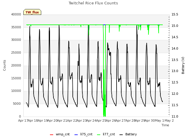 plot of Twitchel Rice Flux Counts