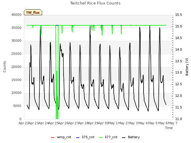 plot of Twitchel Rice Flux Counts