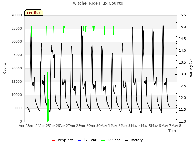 plot of Twitchel Rice Flux Counts