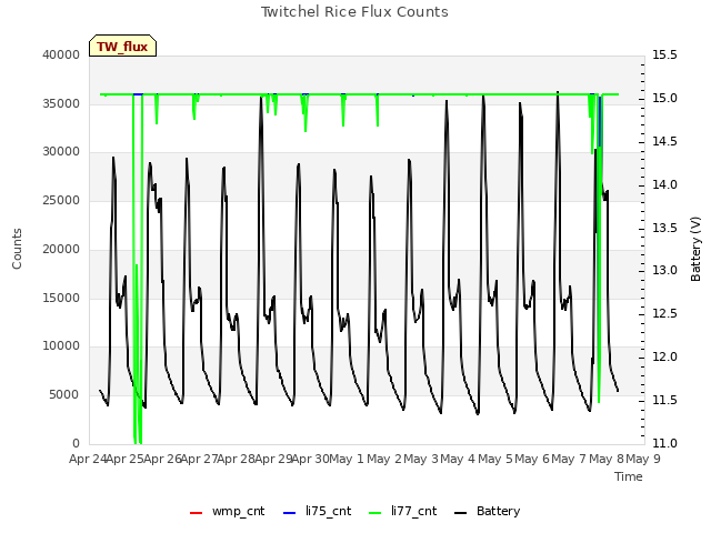 plot of Twitchel Rice Flux Counts