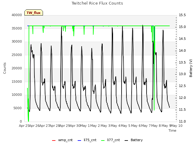 plot of Twitchel Rice Flux Counts