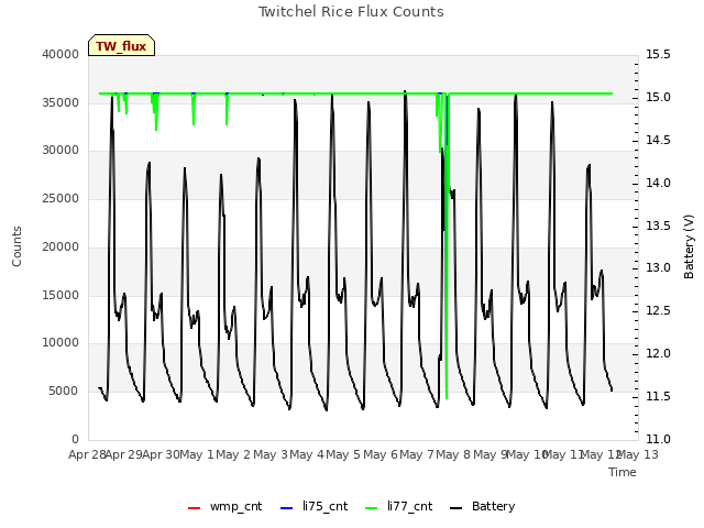 plot of Twitchel Rice Flux Counts