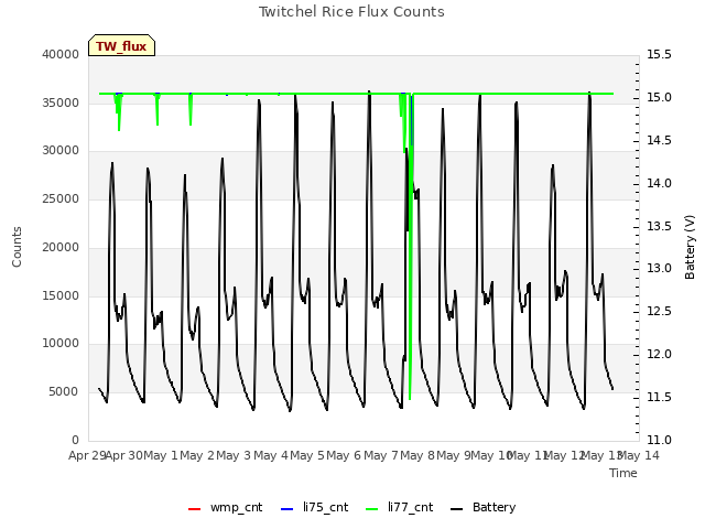 plot of Twitchel Rice Flux Counts