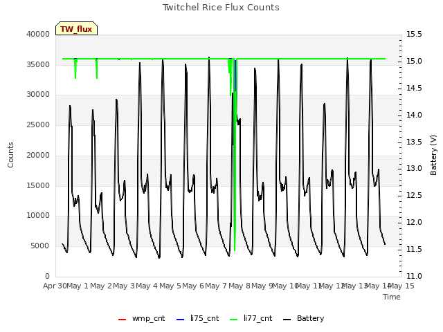 plot of Twitchel Rice Flux Counts