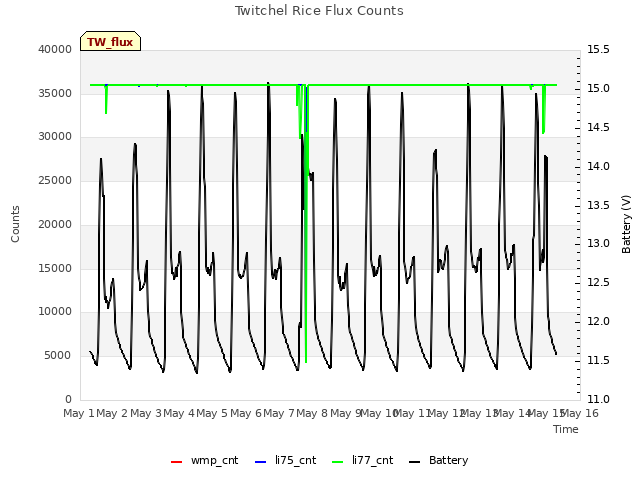 plot of Twitchel Rice Flux Counts