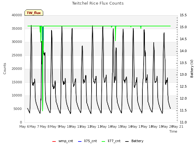 plot of Twitchel Rice Flux Counts