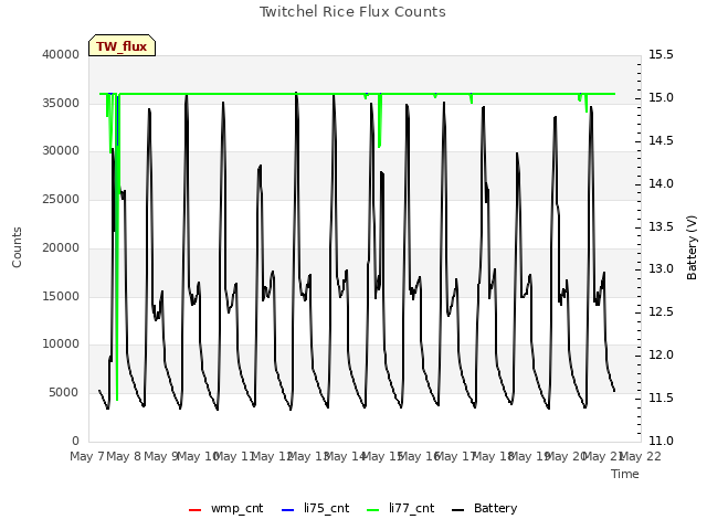 plot of Twitchel Rice Flux Counts