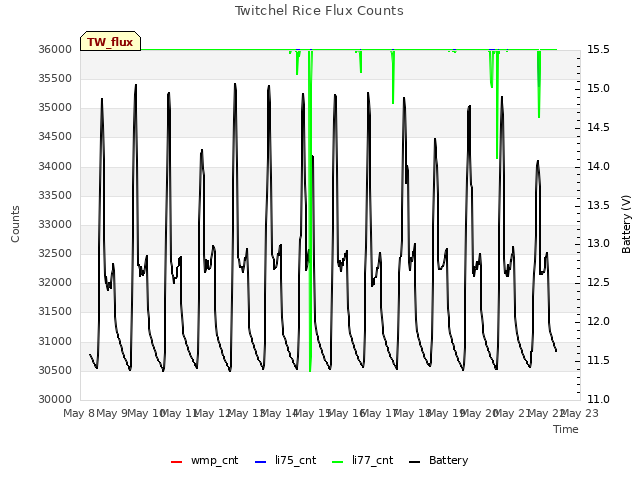 plot of Twitchel Rice Flux Counts